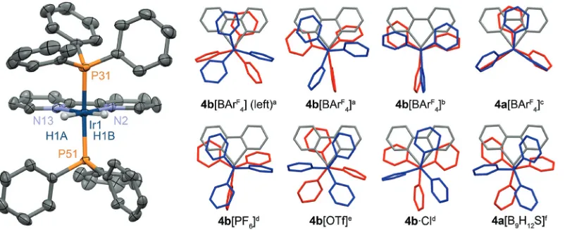 Fig. 1Solid-state structures of2.3035(7); Ir11phine ligands diIr1 4+. Left: Selected independent cation from the X-ray structure of 4b[BArF4] (Z’ = 2) with thermal ellipsoids drawn atthe 50% probability level; non-hydridic hydrogen atoms omitted for clarit