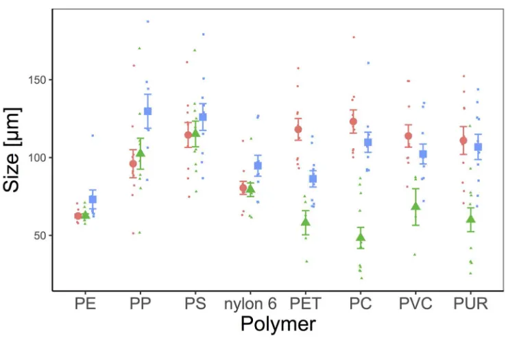 Figure 2. Mean size (± SE) comparison of microplastic particle (n = 10 per polymer type) size measured in ImageJ using either brightfield images or green fluorescence images with our script