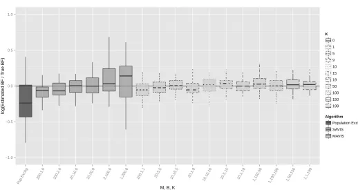 Figure 2: Box plots of the results of population exchange, SAVIS, and MAVIS on the Ising data.