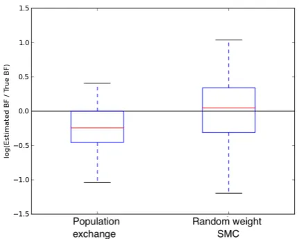 Fig. 3: Box plots of the results of population exchangeand random weight SMC.