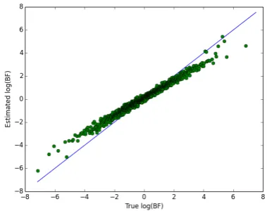 Fig. 1: Bayes’ factors for the Poisson and geometric models.