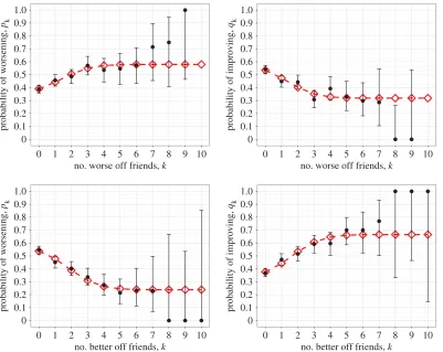 Figure 1. Probability of changing mood state as a function of either the number of better mood (lower state) friends or the number ofworse mood (higher state) friends