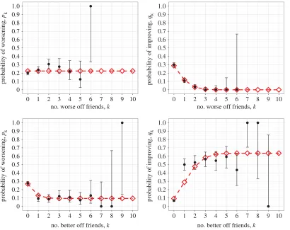 Figure 3. Probability of changing appetite state as a function of either the number of better appetite (lower state) friends or thenumber of worse appetite (higher state) friends