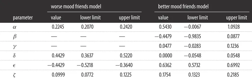 Table 3. Fitted parameter values for the preferred model of appetite state change, with upper and lower values for their 95% CIscalculated using the asymptotic normality of maximum-likelihood estimates.