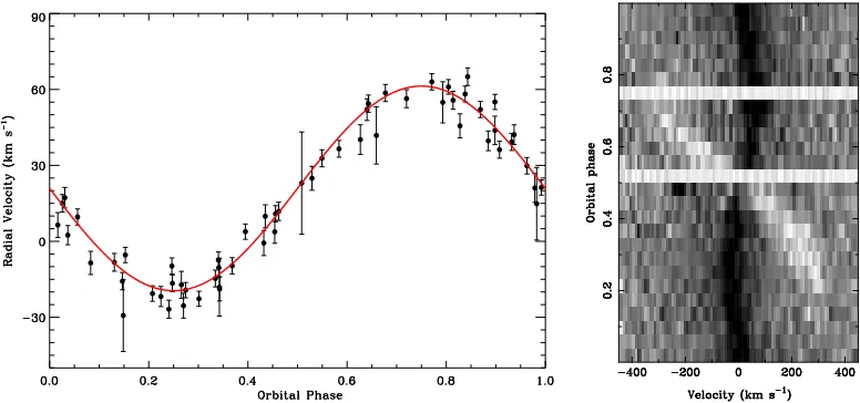 Figure 1: Phased radial velocity diagrams. The left panel plots the phased radial velocities for SDSS 1557 basedon measurements of the Mgfeatures represent lower ﬂuxes and lighter features indicate higher ﬂuxes