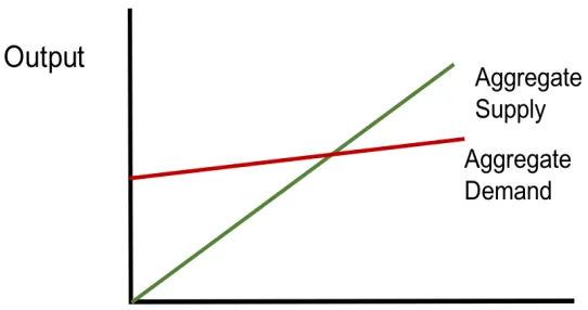 Figure 1: The Keynesian Cross 