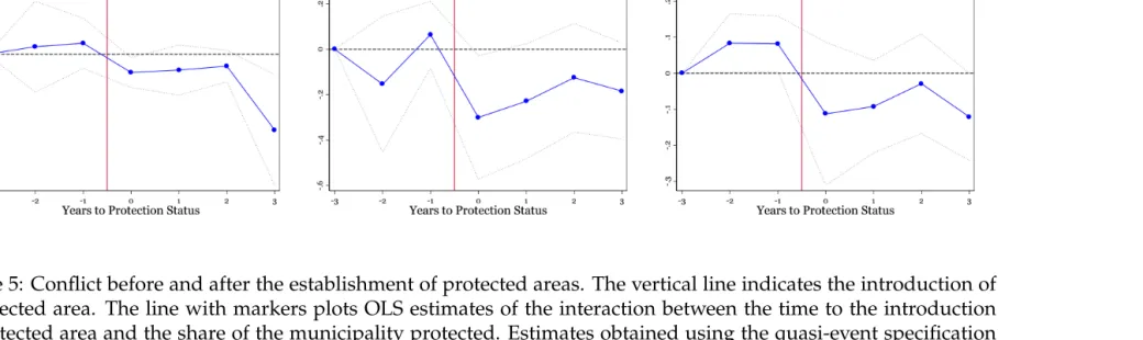 Figure 5: Conﬂict before and after the establishment of protected areas. The vertical line indicates the introduction ofa protected area