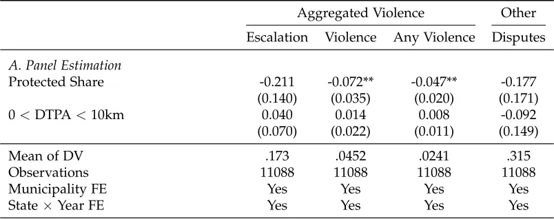 Table 3: Some Violence May be Diverted to Nearby Areas