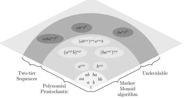 Fig. 3. Optimality of the Markov Monoid algorithm.