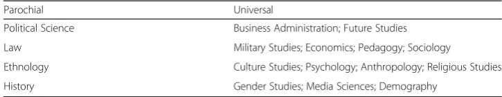 Table 9 Parochial vs. universal social sciences