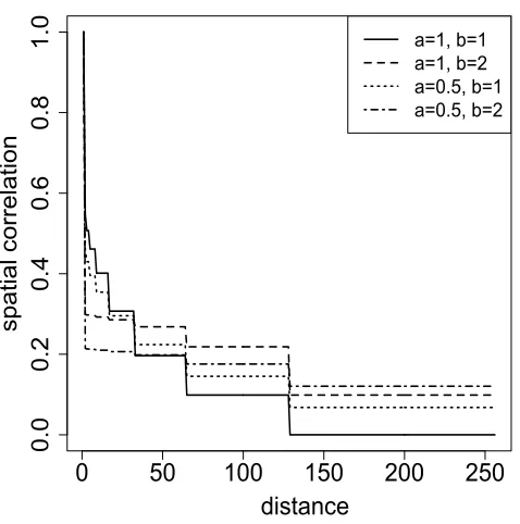 Figure 1: Posterior spatial correlation function for the log mean process at the ﬁnest res-