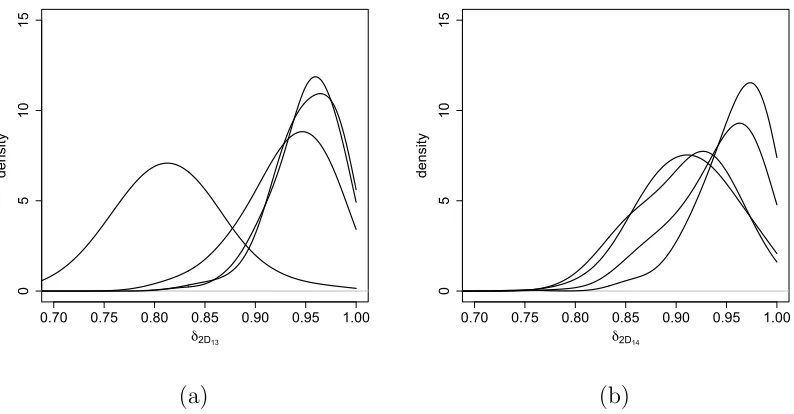 Figure 8: Tornado reports application. Posterior densities for the discount factors δ2j corre-