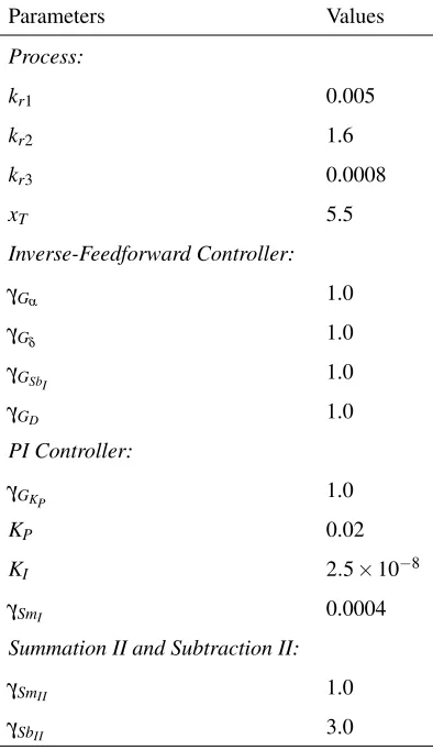 Table 1: Parameters used in the closed-loop feedback control system.