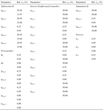 Table 2: Parameter sensitivity analysis of the tracking controller. The maximum percentage relative steadystate error has two rows for each parameter, where the upper and bottom rows denote Relative ess,U andRelative ess,D respectively.