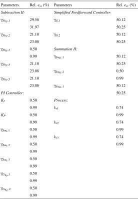 Table 3: Parameter sensitivity analysis of the tracking controller using the simpliﬁed feedforward controller.The maximum percentage of relative steady state error has two rows, where the upper and bottom rowsdenote Relative ess,U and Relative ess,D respectively.