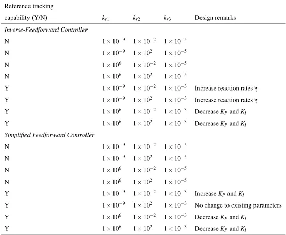 Table 4: Effect of process parameters on reference tracking capability and remarks on the control designguidelines