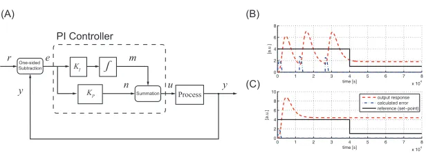 Figure 2: Block diagram conﬁguration of the proposed tracking controller.