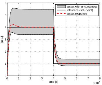 Figure 4: System responses with the tracking controller. (A): Output and reference signals