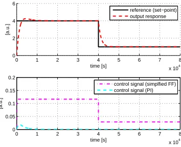 Figure 7: System responses to the tracking controller using simpliﬁed feedforward controller