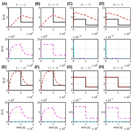 Figure 8: Robustness analysis of the tracking controller using the simpliﬁed feedforward controller.