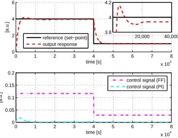Figure 10: Effect of varying process parameters on reference tracking using simpliﬁed feedforwardcontroller