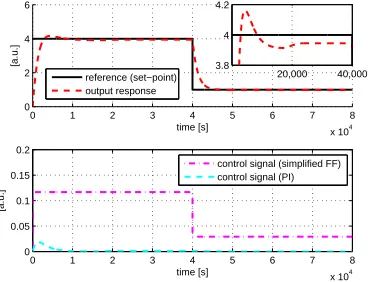 Figure 12: System responses to retroactivity using simpliﬁed feedforward controller. Top: Output, controland reference signals