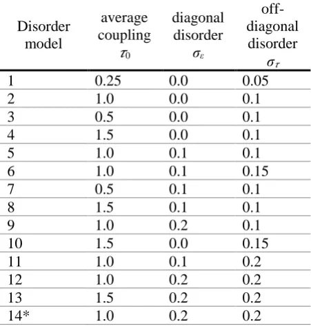 Table 1. Hamiltonian parameters in eV for different models of disorder labelled 1-14. ε0 is always 0.0 eV and defines the zero of our energy scale
