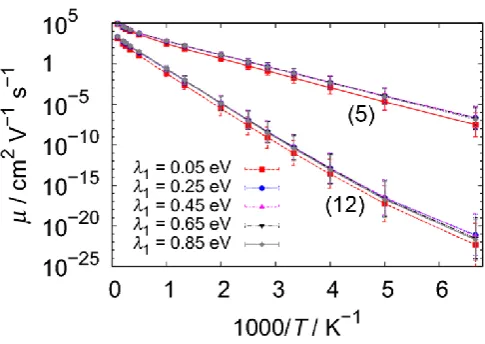 Figure 2.  Mobility as a function of temperature computed using different values for the reorganization energy of the single site 1 