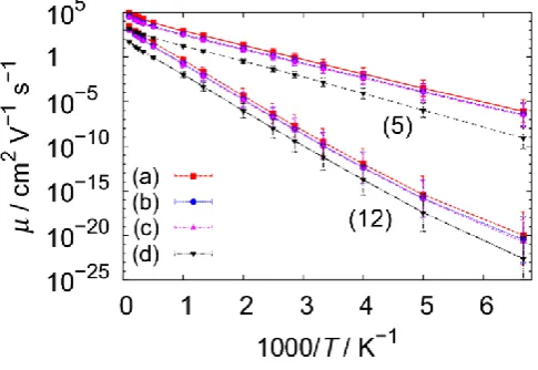 Figure 3.  Mobility as a function of temperature for disorder models 5 and 12 computed using four different models for the inducing modes