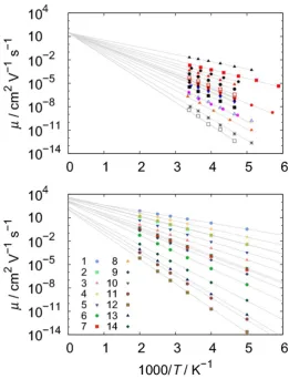 Figure 4. Top: experimental hole mobility vs. 1/T for a range of organic semiconductors, adapted from ref
