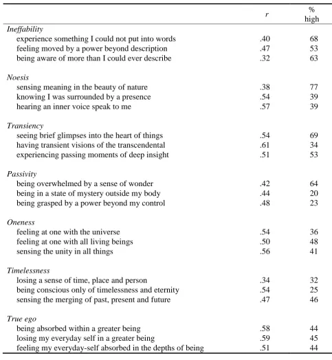 Table 2 Mystical Orientation Scale: Correlation coefficients for each item with the rest of test and 