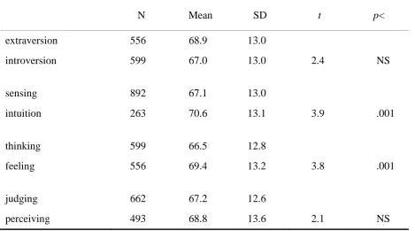 Table 3  