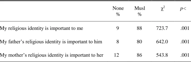 Table 1  Religious identity 