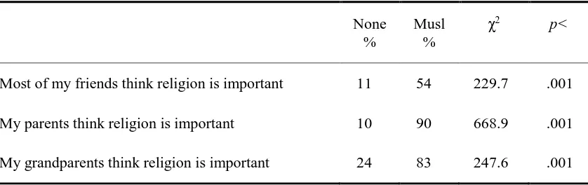 Table 2  Religious importance 