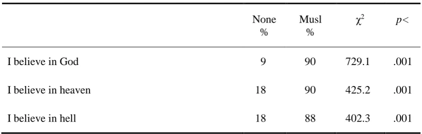 Table 7 Religious beliefs 