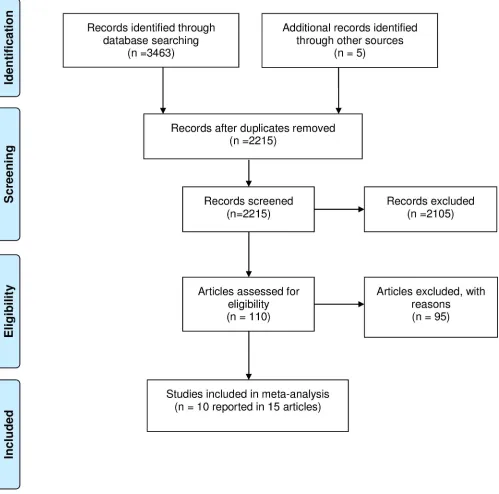 Fig 1. PRISMA flow diagram of study selection.