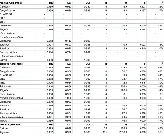 Table 2. Positive and negative agreement: xTAG vs. standard microbiology methods (benchmark).