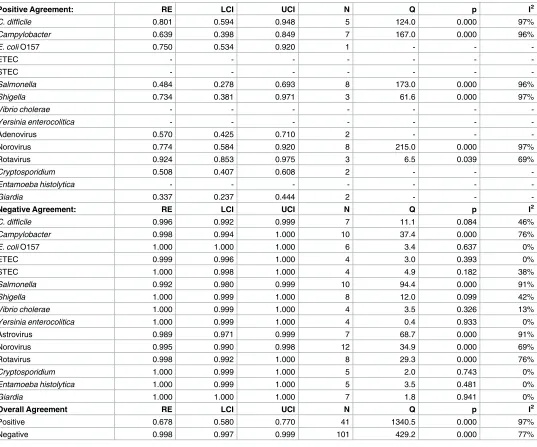 Table 3. Positive and negative agreement: Standard microbiology methods vs. xTAG (Benchmark).