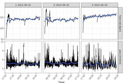 Figure 4: Heart rate and pace over the course of sessions 1–3.