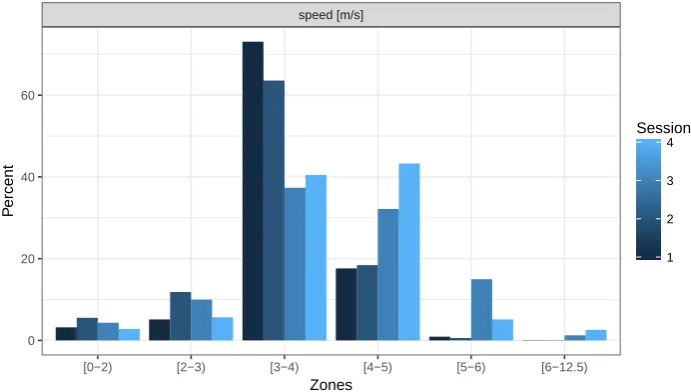 Figure 7: Zone summaries for speed of sessions 1–4.