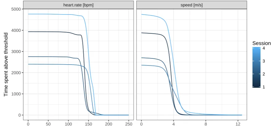 Figure 9: Distribution proﬁles for sessions 1–4.