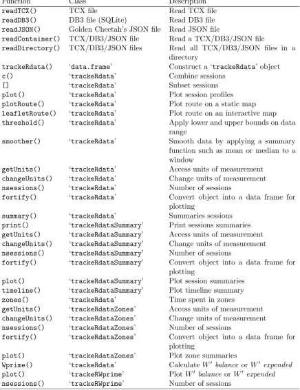 Table 1: Functions available in the trackeR package (part 1).