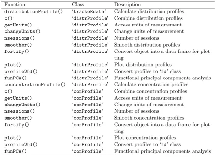 Table 2: Functions available in the trackeR package (part 2).
