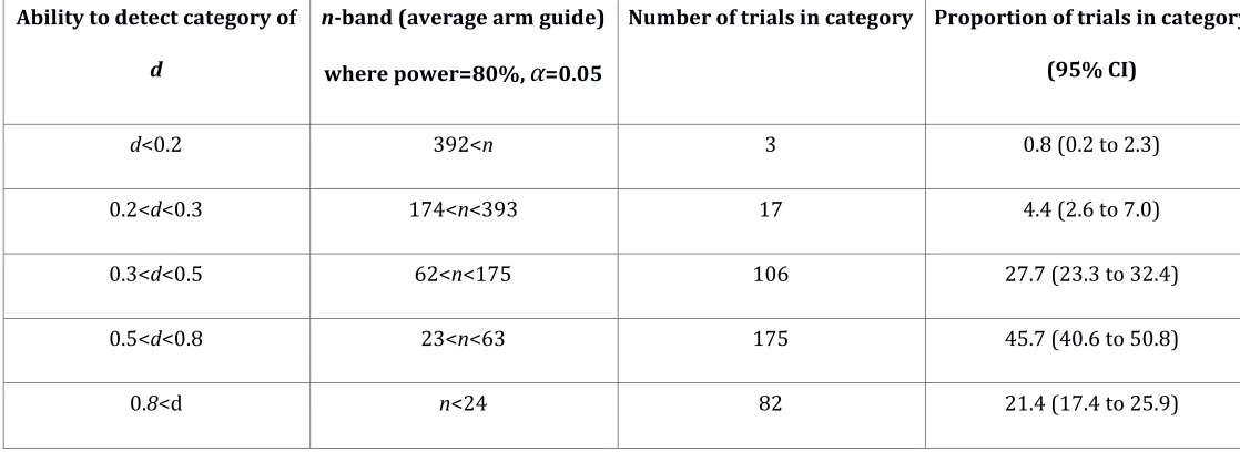 Table 2: Trials' ability to detect different categories of effect size 
