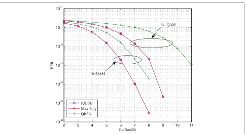 Fig. 5 BER performance comparison between different detectors with QAM modulation