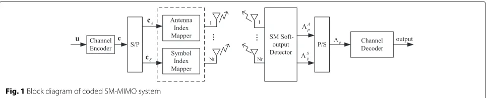 Fig. 1 Block diagram of coded SM-MIMO system