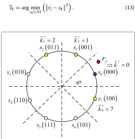 Fig. 2 Gray-labeled 8-PSK constellation and illustration of theproposed algorithm