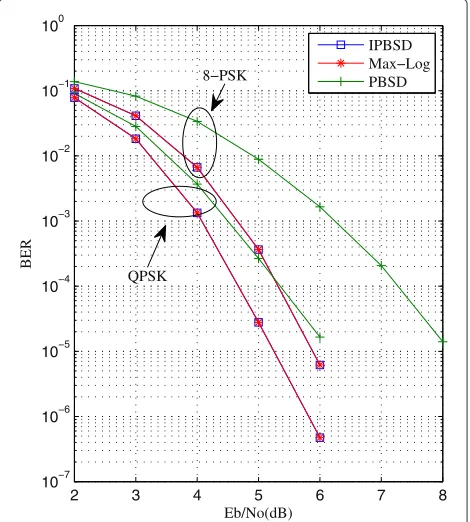 Figure 4 illustrates the performance difference between is the average energy of the transmit signal.the proposed detectors and the Max-Log-LLR detector