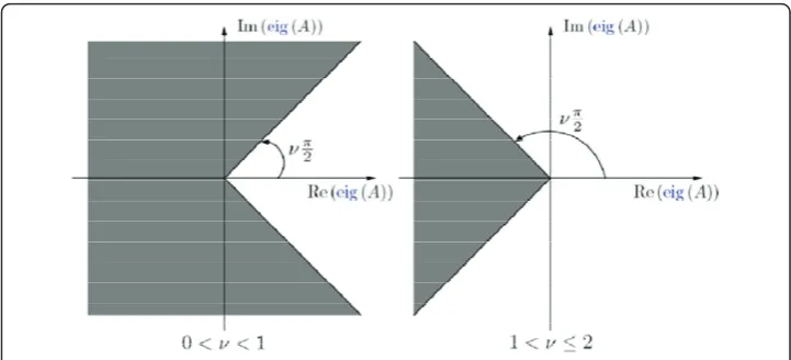 Figure 1 Stability domain of fractional systems (grey region).