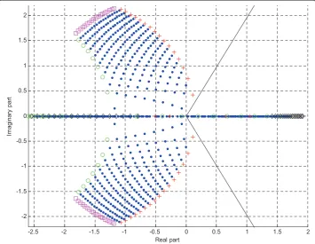Figure 2 Matrix A eigenvalues locus (·) with ∣a∣ ≤ 0.7, ∣g∣ ≤ 1.5, and stability domain limits (–) (+ a =-0.7, ○ a = 0.7, ◇ g = -1.5, □ g = 1.5).